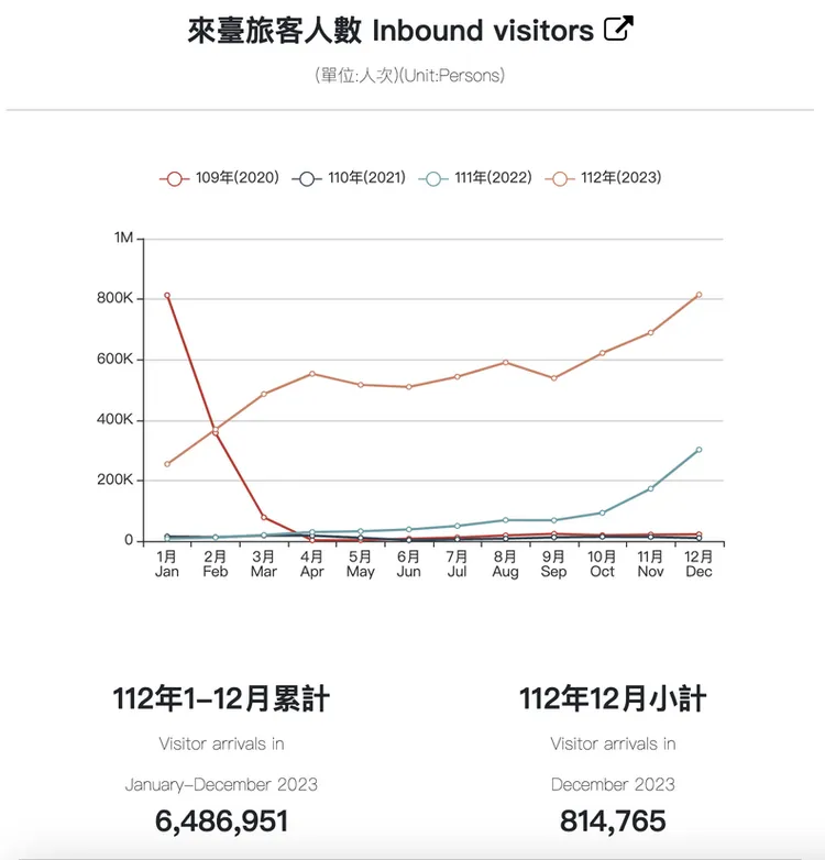 2023年統計，全年來台旅客人次為648萬6951人。觀光署提供