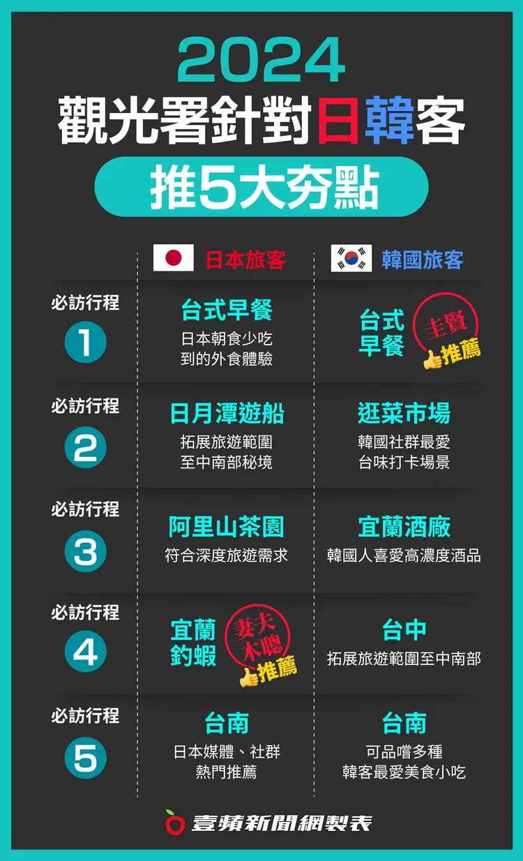 觀光署近2個月找來代言人後，也針對日韓客推出5大夯點。壹蘋新聞網製圖