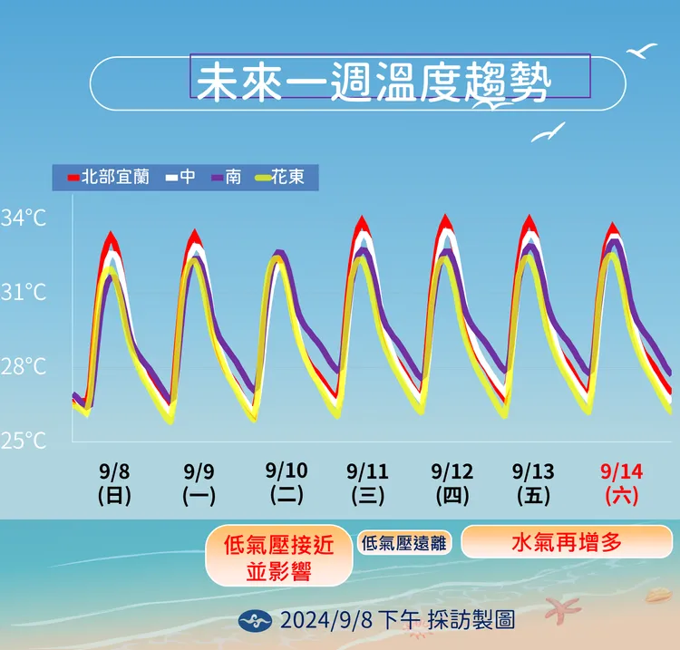 溫度趨勢。氣象署題供