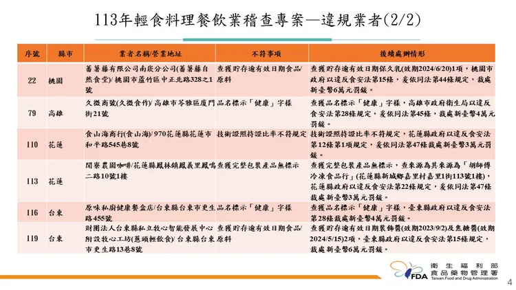 食藥署稽查健康餐業者結果。食藥署提供