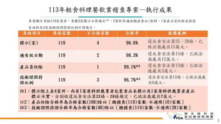 食藥署稽查健康餐業者結果。食藥署提供