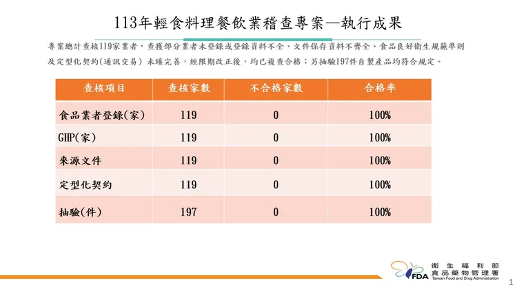 食藥署稽查健康餐業者結果。食藥署提供