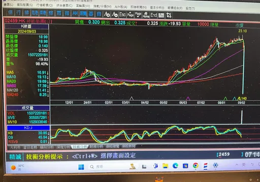 港股這家公司單日股價大跌98.4% 謝金河:妖股如全紅嬋上演「水花消失術」