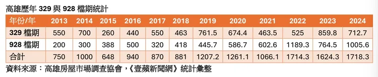 高雄歷年329與928檔期