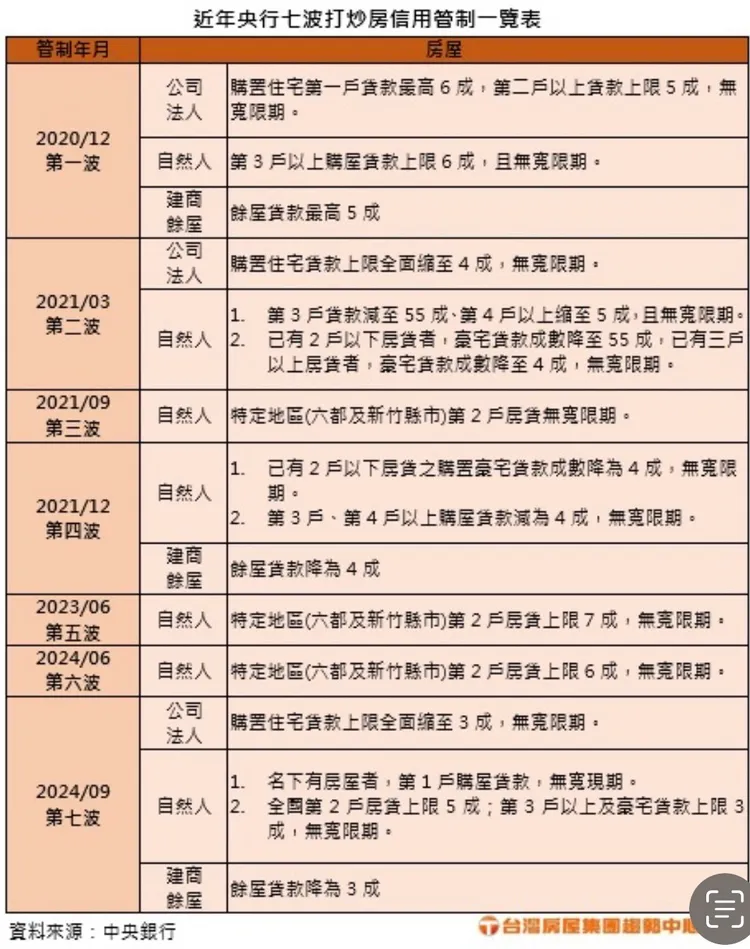 央行近年來打炒房政策