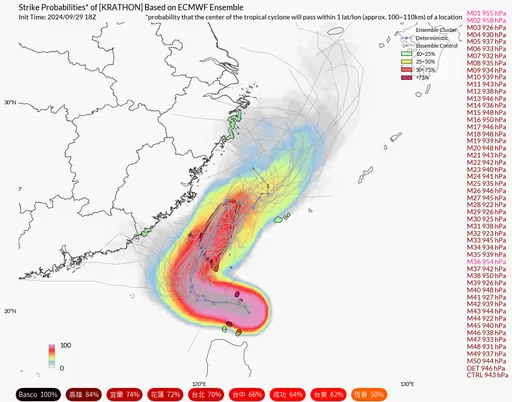 山陀兒最新路徑又偏西 威脅將加劇!恐成「登陸高雄最強颱風」