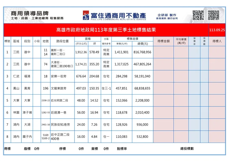此次土地標售明細。富住通商用不動產授權提供