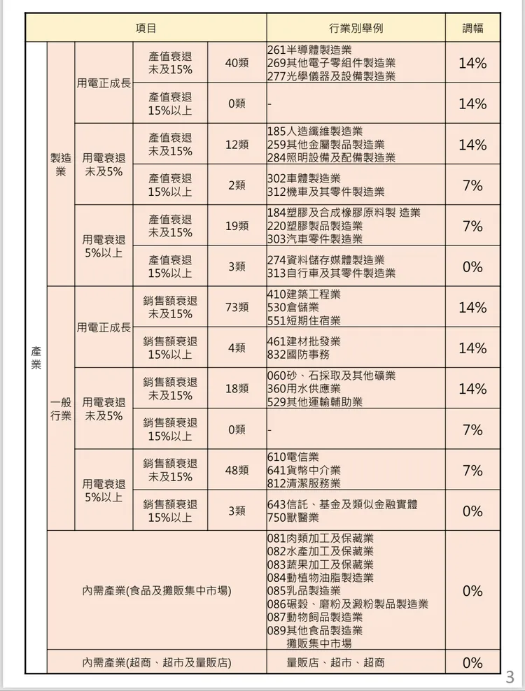 經濟部今召開電價審議委員會，宣布10月16日起新電價，工業用電135類產業漲幅為14%最高。台電提供