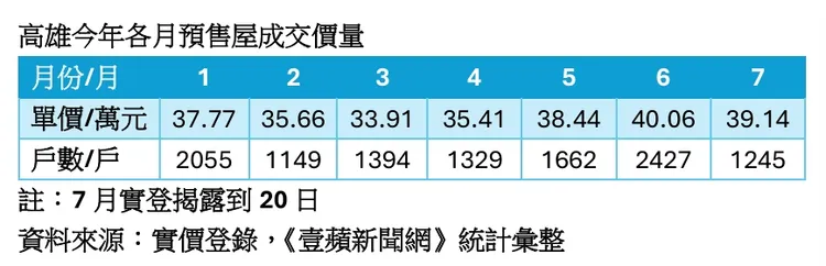 高雄今年各月實登走勢