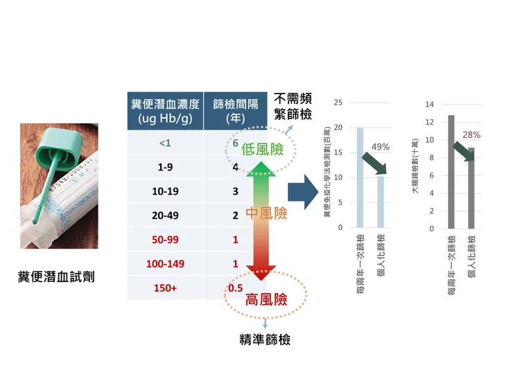 台北醫學大學研究團隊發表「糞便潛血濃度」可精準預測大腸癌發生及死亡風險並應用於個人化篩檢，潛血濃度越高者應即刻接受大腸鏡檢查或縮短篩檢間隔，濃度較低者可考慮延長。台北醫學大學提供