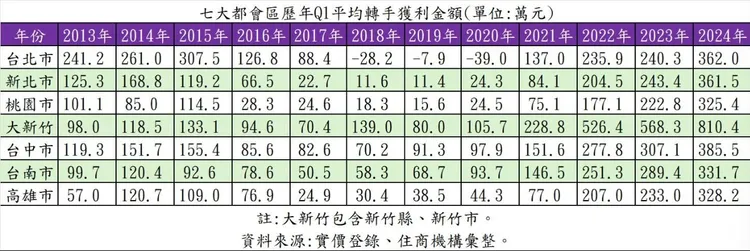 都會區Q1轉手獲利統計
