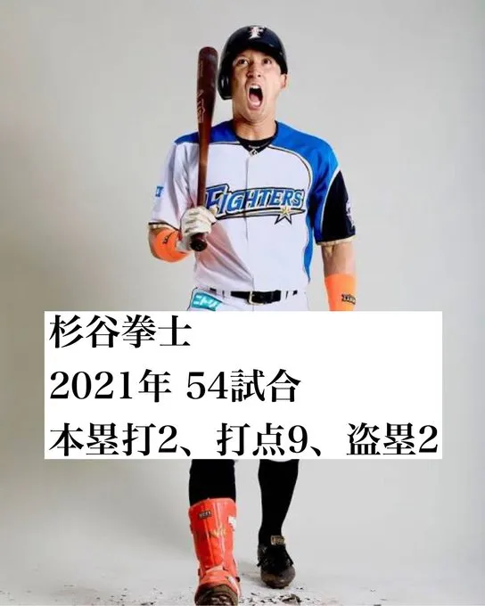 杉谷拳士2021年整季成績不如大谷翔平今天一場比賽。 翻攝osorosiideathNe X