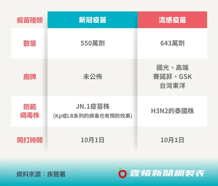 10月起將開打新冠疫苗與5種品牌的流感疫苗。