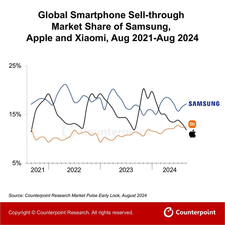 全球8月智慧型手機銷量出爐。Counterpoint Research提供