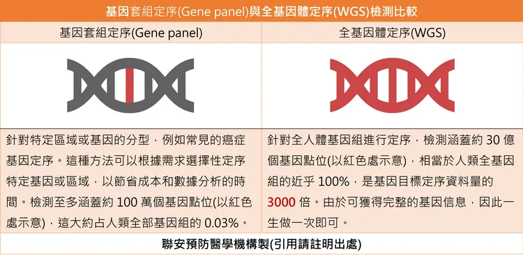 基因套組定序(Gene_panel)與全基因體定序(WGS)檢測比較。聯安醫學提供