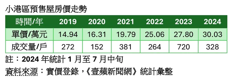 小港區預售屋房市價量