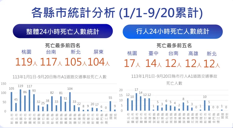 今年1月1日至9月20日統計，交通事故整體死亡、行人死亡人數縣市分布。交通部提供