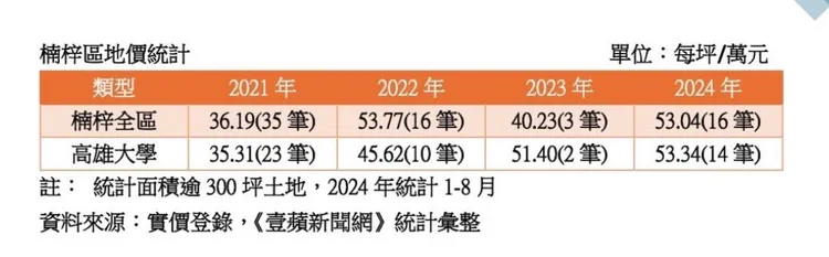 楠梓與高雄大學土地成交價量