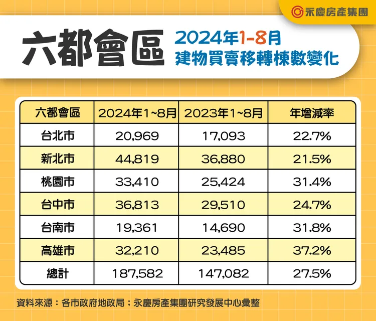 六都會區2024年1-8月建物買賣移轉棟數變化