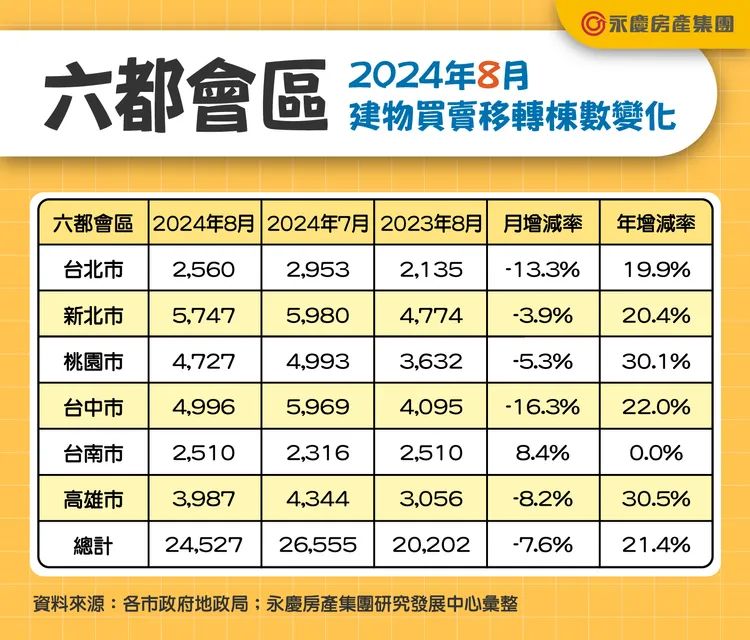 六都會區2024年8月建物買賣移轉棟數變化