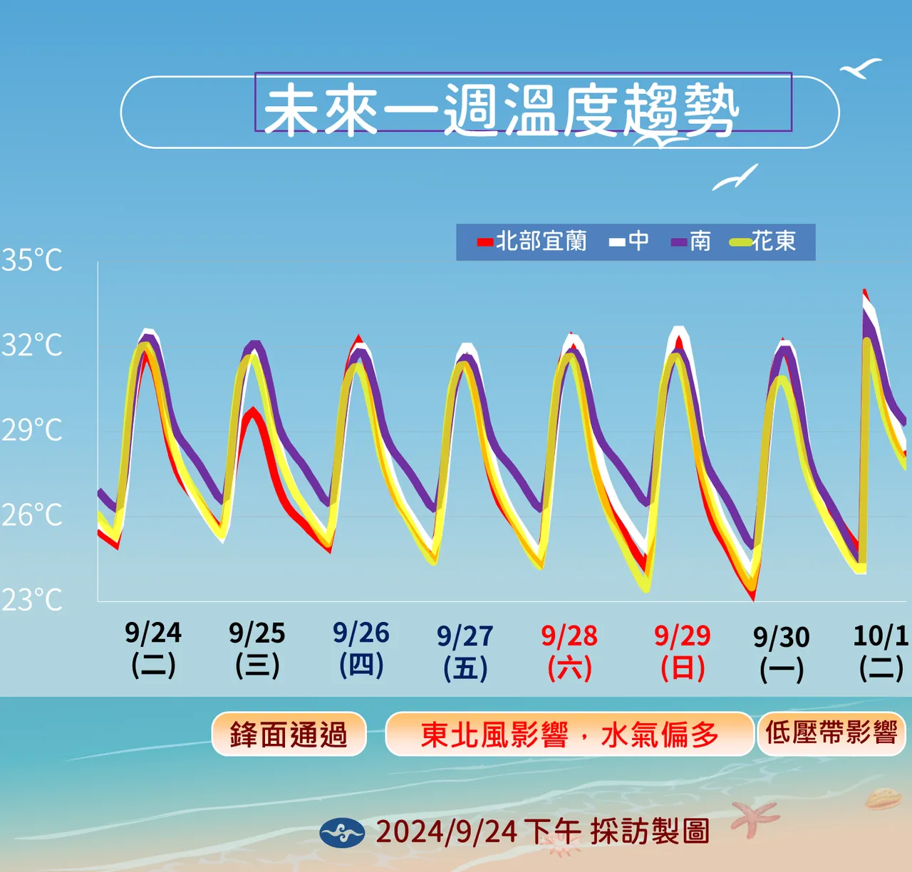 近日溫度趨勢。氣象署提供