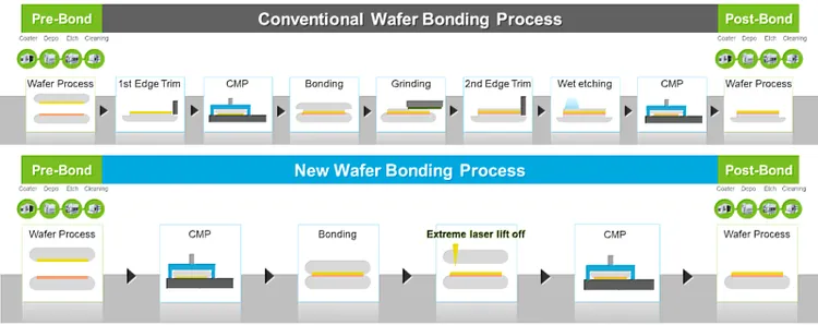 Tokyo Electron開發先進雷射分離製程，相較於傳統做法，可減少製程步驟，並大幅降低90%純淨水使用。東京威力科創提供