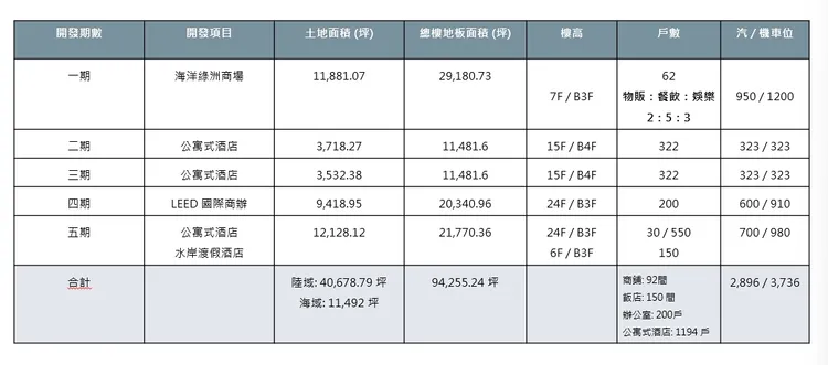 「海洋之心」開發計畫表