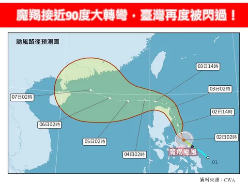 魔羯颱風90度大轉彎！路徑曝光「巧秒閃過台灣」