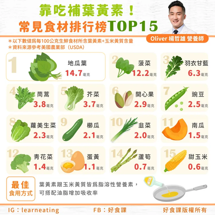 好食課營養師楊哲雄分享富含葉黃素食物。取自好食課