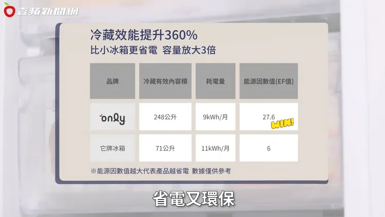 ▲ 有小冰箱的3倍容量，耗電量卻更低，省電又環保。
