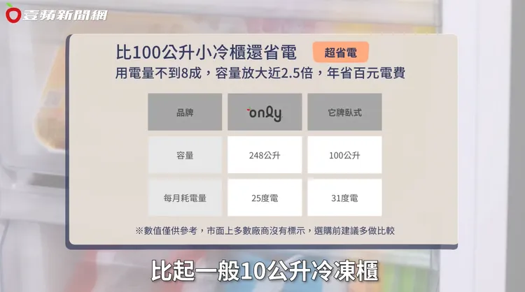▲ 比起一般同為100公升冷凍櫃更加省電，每年可省下百元電費。