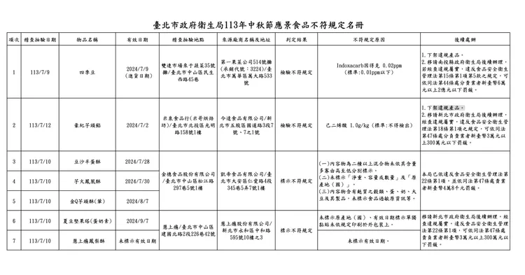 北市衛生局抽查不合格名冊。北市衛生局提供
