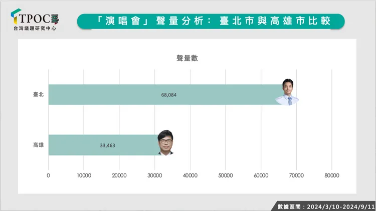 六都演唱會聲量。TPOC提供