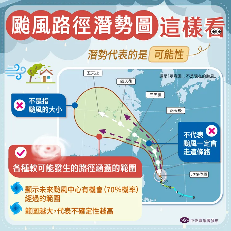 颱風可能路徑圖。氣象署提供