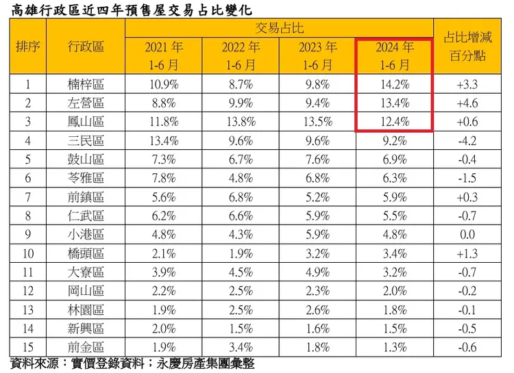 高雄各區預售屋交易比重