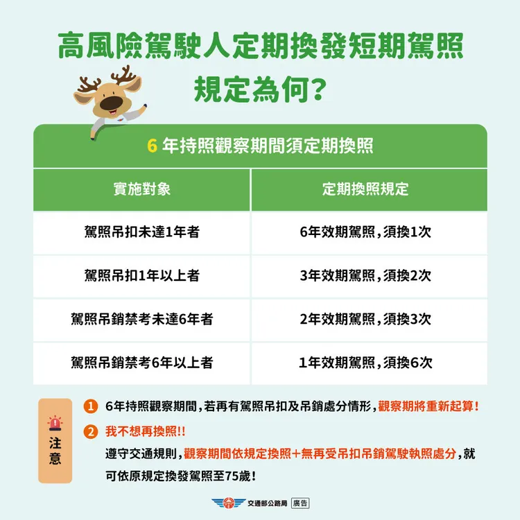 高風險駕駛將依照違規嚴重程度強制換發1至6年的短期駕照。公路局提供