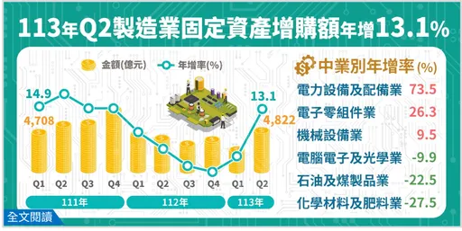 製造業Q2營業收入年增8.1% 結束連續6季負成長
