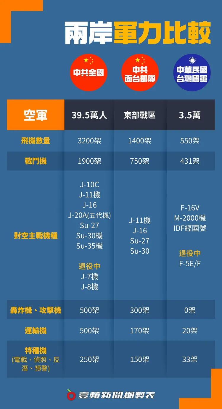 兩岸空軍軍力對比圖表。壹蘋新聞網