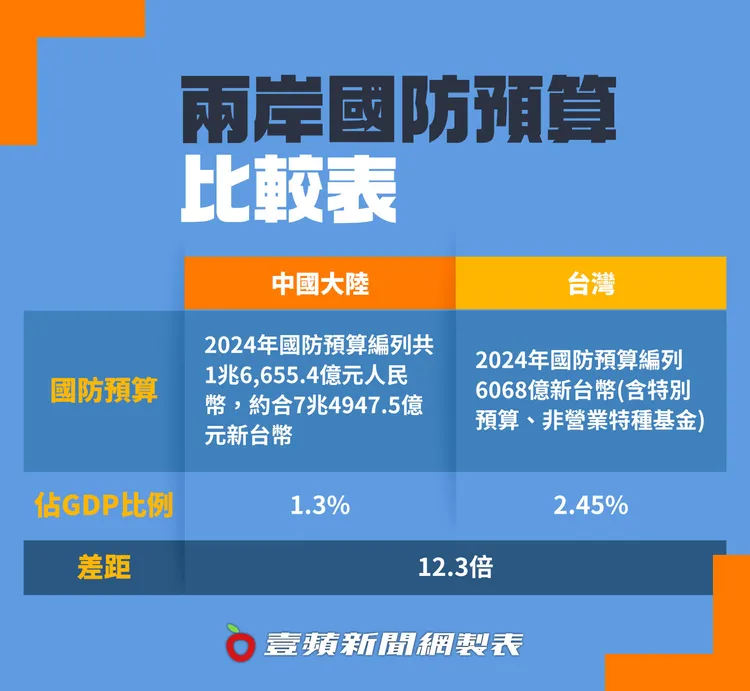 兩岸2024年國防預算對比。壹蘋新聞網