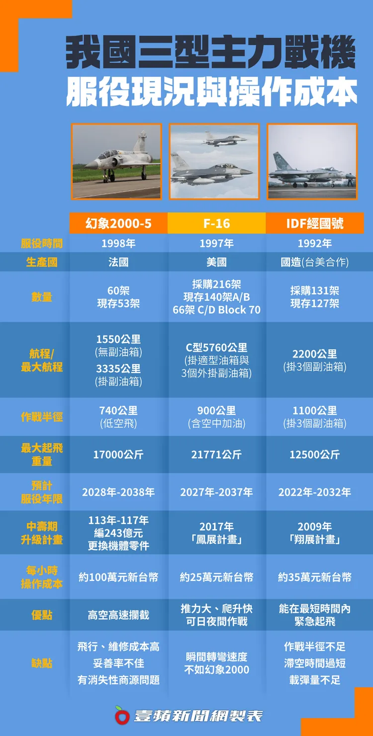 國軍現役三型主力戰機。壹蘋新聞網