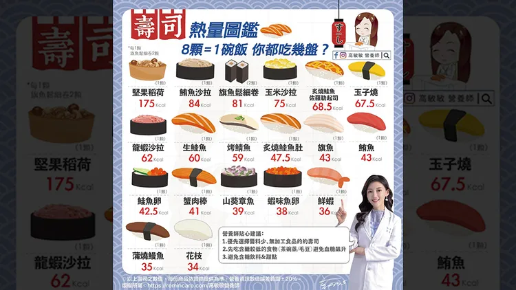 營養師高敏敏製作「壽司熱量圖鑑」。翻攝自高敏敏臉書