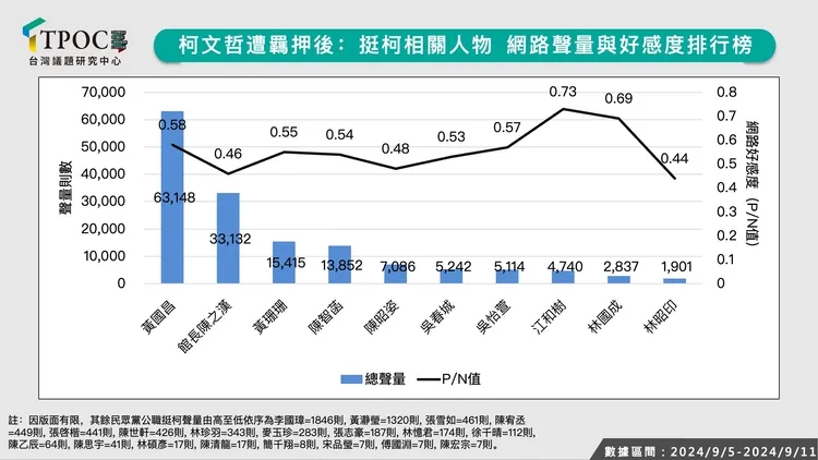 挺柯網紅網路聲量。TPOC提供