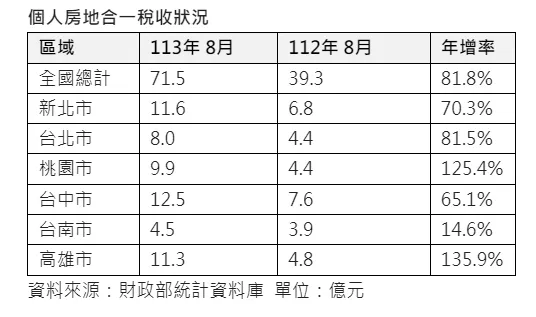 個人房地合一稅統計