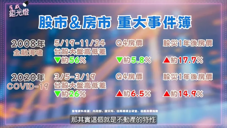 觀察過去數據，房價因具有「僵固性」與「保值性」，在股市風險過大時，房市才能成為資金避風港。