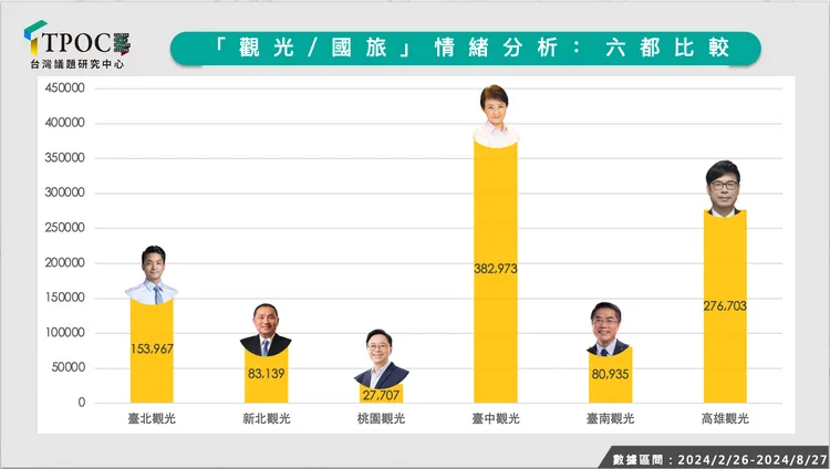 六都觀光好感度。TPOC提供