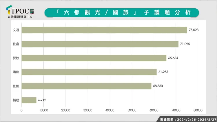 六都觀光好感度。TPOC提供2