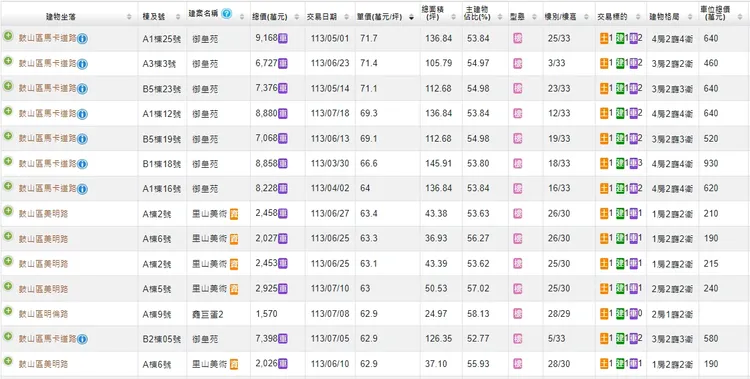 美術館特區近期已出現許多6字頭成交個案，房價均價也不斷拉高