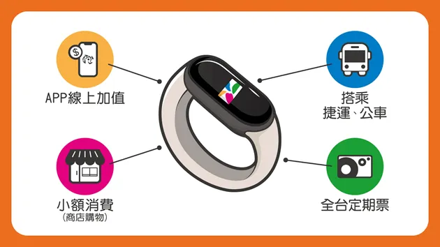 小米手環NFC版須先下載小米行動悠遊卡，不論購物、搭車、皆可透過小米行動裝置完成。翻攝小米行動悠遊卡官方