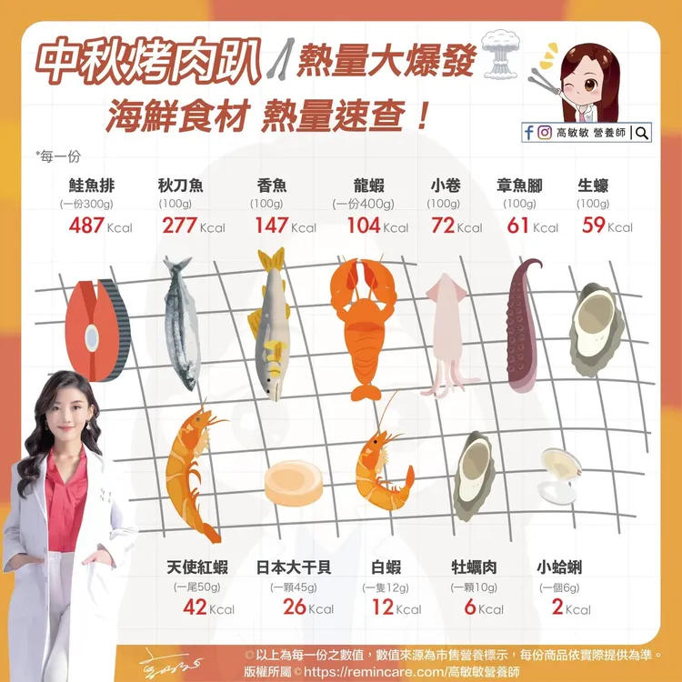 營養師高敏敏分享烤肉常見食品熱量。取自營養師高敏敏粉專