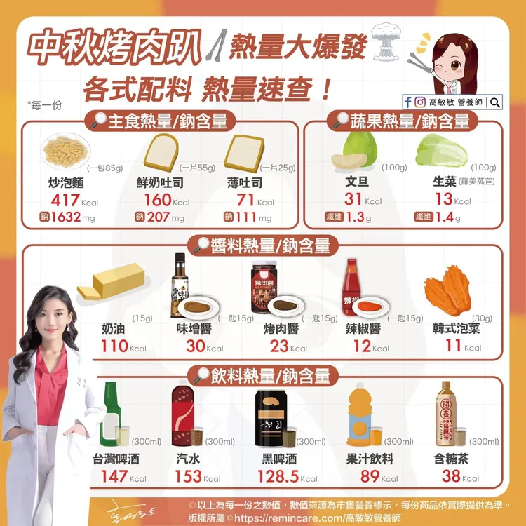 營養師高敏敏分享烤肉常見食品熱量。取自營養師高敏敏粉專